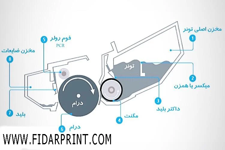 قطعات کارتریج پرینتر
