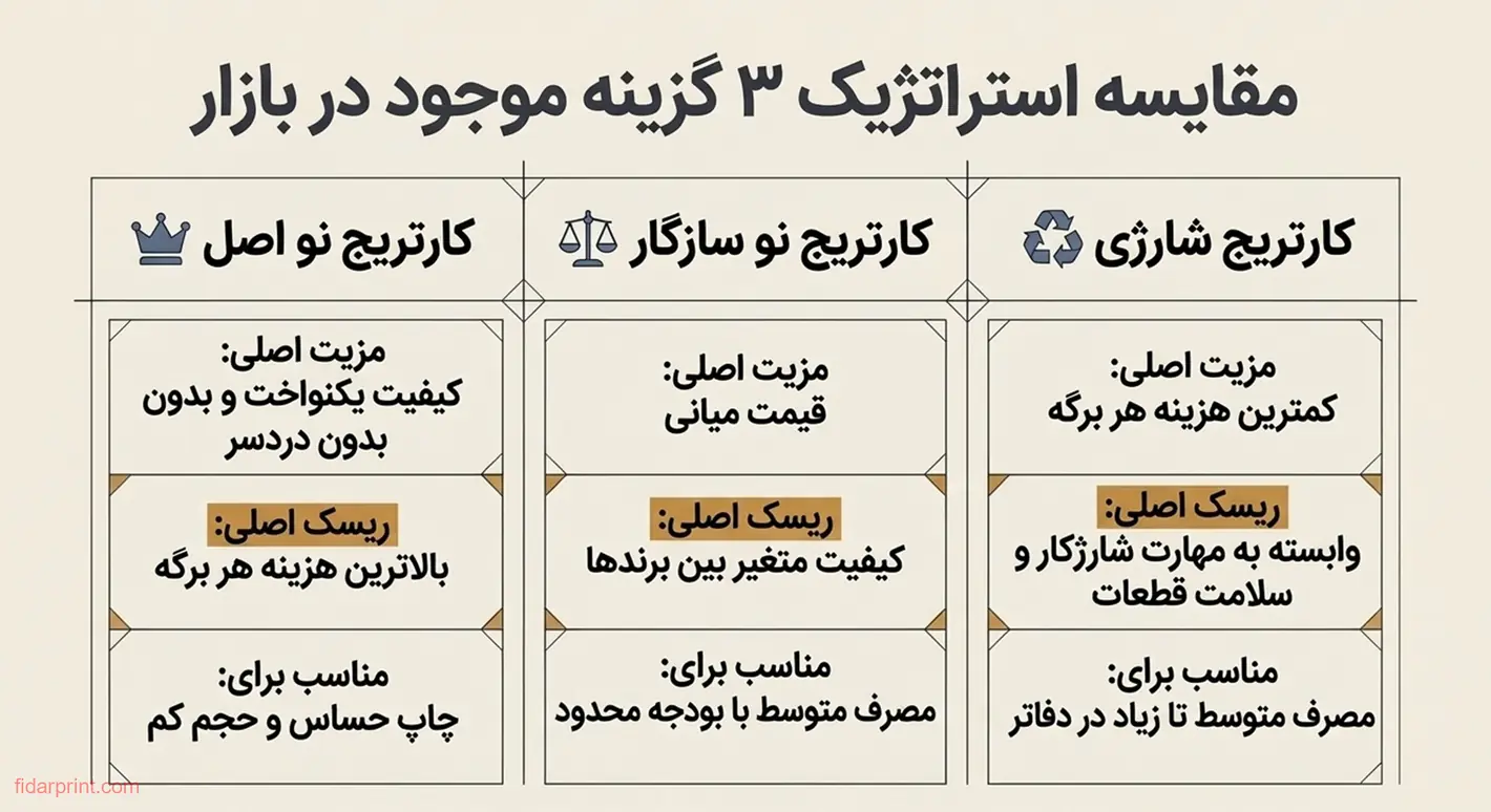 مقایسه‌ی راهبردی کارتریج اصل، سازگار و شارژی