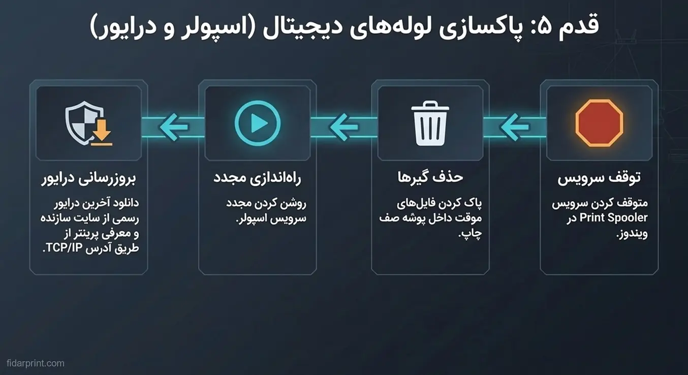 نمودار چهارمرحله‌ای پاکسازی سرویس Print Spooler و به‌روزرسانی درایور پرینتر.