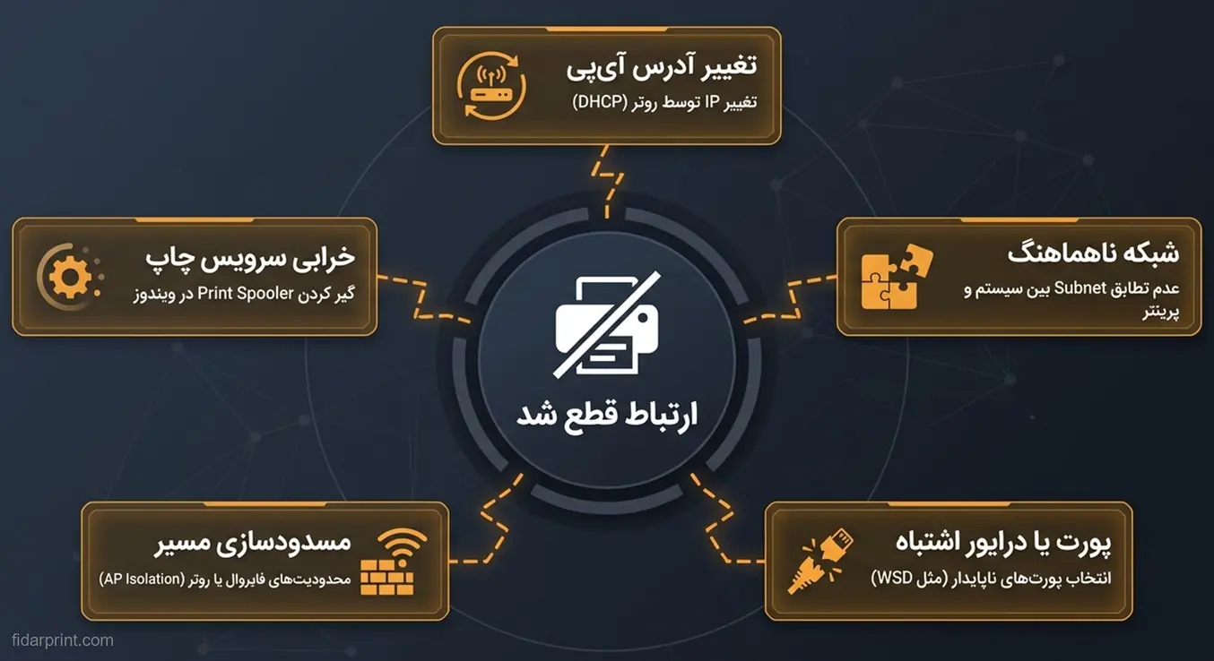 اینفوگرافیک پنج علت اصلی قطع ارتباط پرینتر در شبکه: تغییر IP، عدم تطابق ساب‌نت، درایور اشتباه، فایروال و اسپولر.