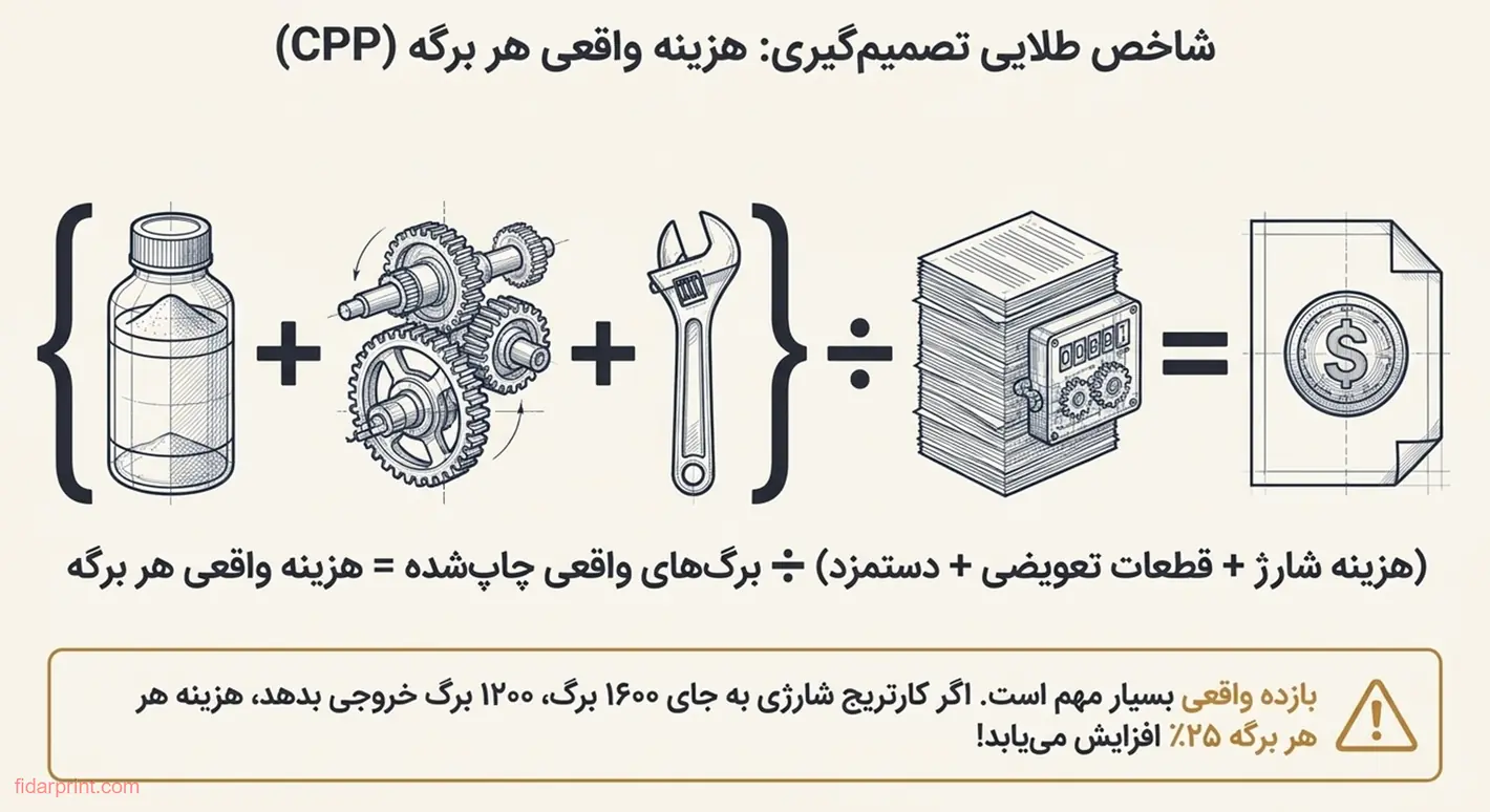 فرمول محاسبه‌ی هزینه‌ی هر برگه برای کارتریج پرینتر
