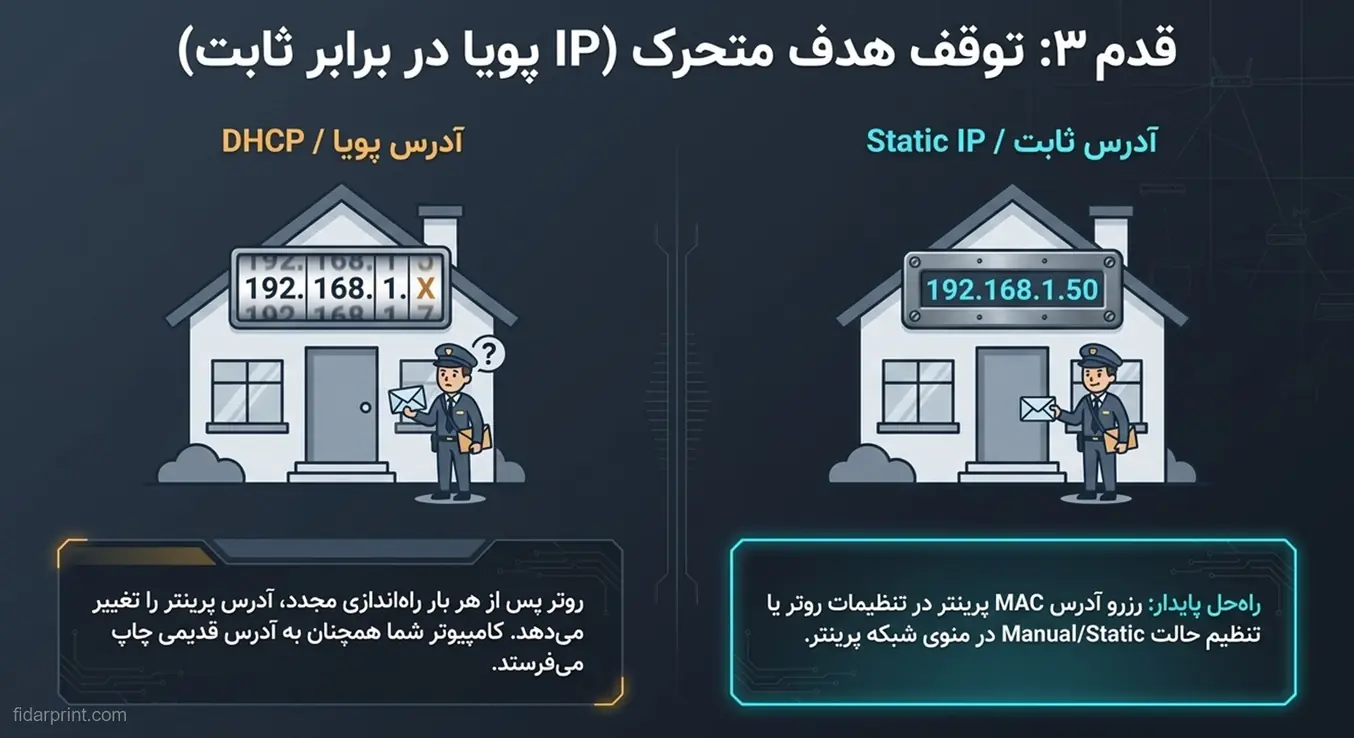مقایسه آدرس IP پویا (DHCP) و آدرس IP ثابت (Static) برای پرینترهای شبکه‌ای.