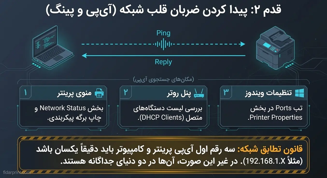 آموزش پیدا کردن آدرس IP پرینتر و انجام تست پینگ بین کامپیوتر و پرینتر در شبکه.