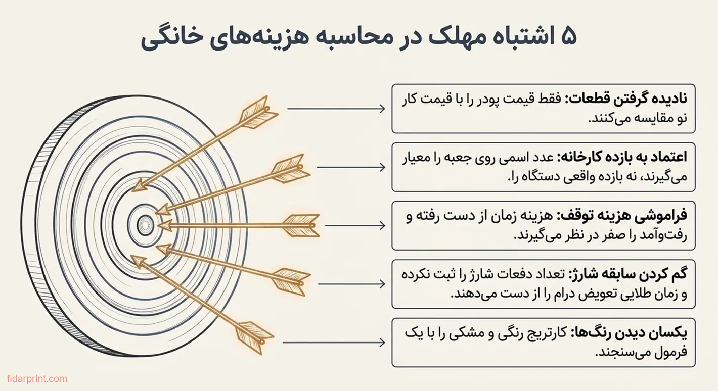 پنج خطای رایج در محاسبه‌ی هزینه‌ی چاپ خانگی