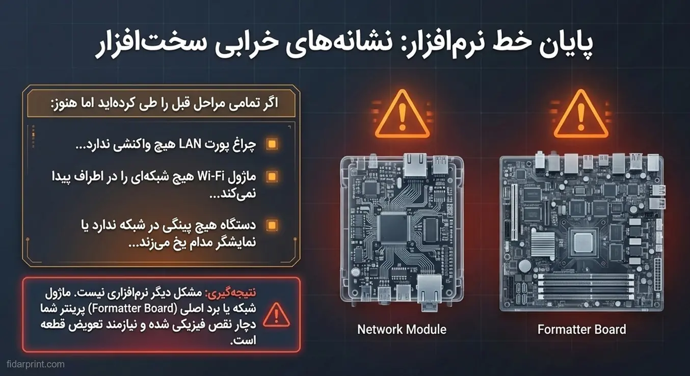 برد اصلی (Formatter Board) و ماژول شبکه پرینتر همراه با علامت‌های هشدار خرابی.