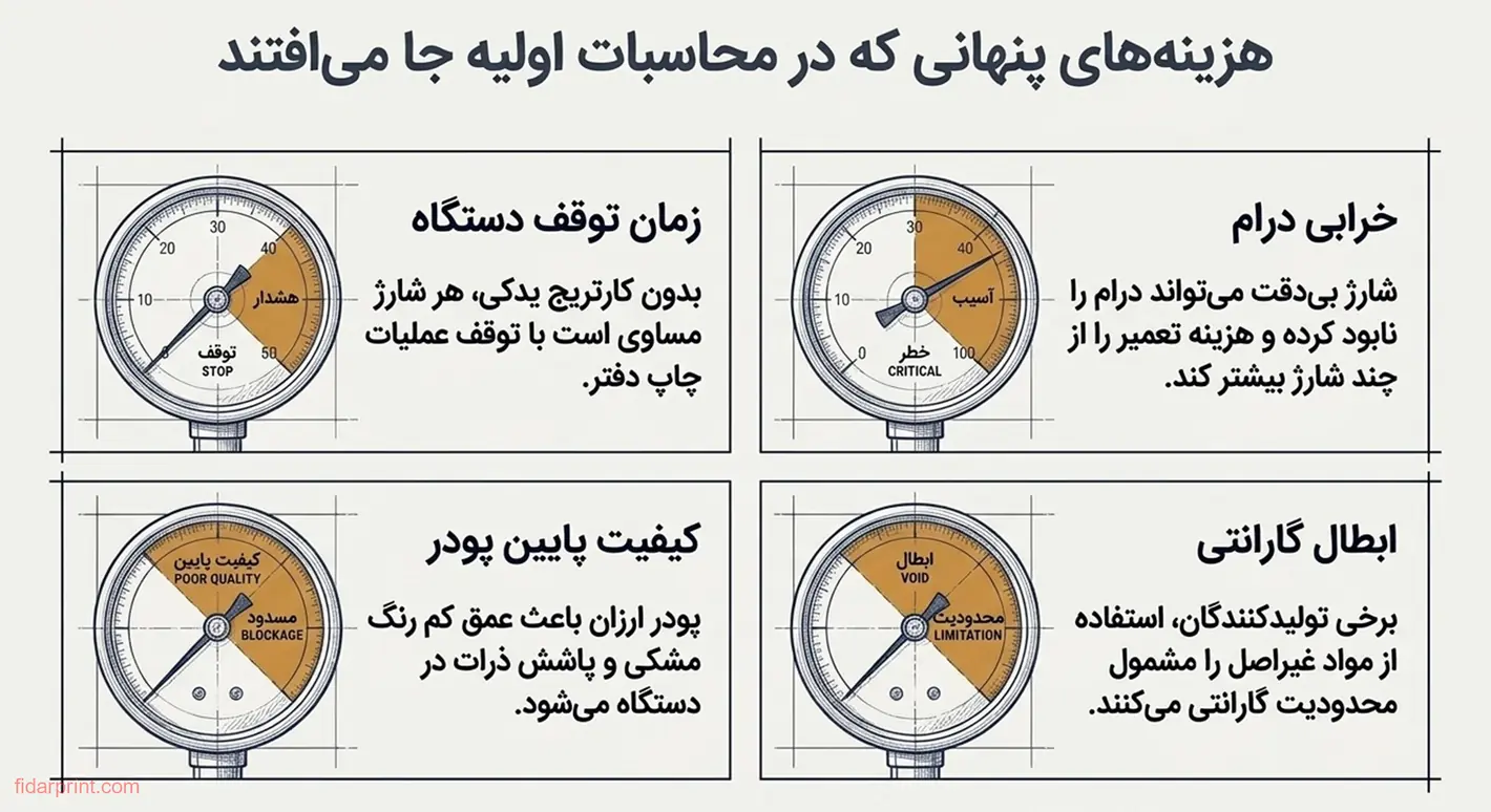 هزینه‌های پنهان شارژ کارتریج با تونر بی‌کیفیت