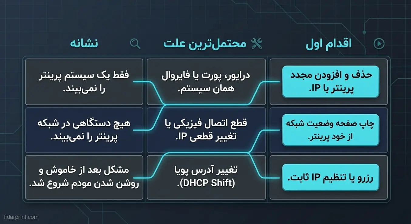 جدول راهنمای اقدام اولیه برای عیب‌یابی پرینتر بر اساس نشانه و علت احتمالی مشکل.