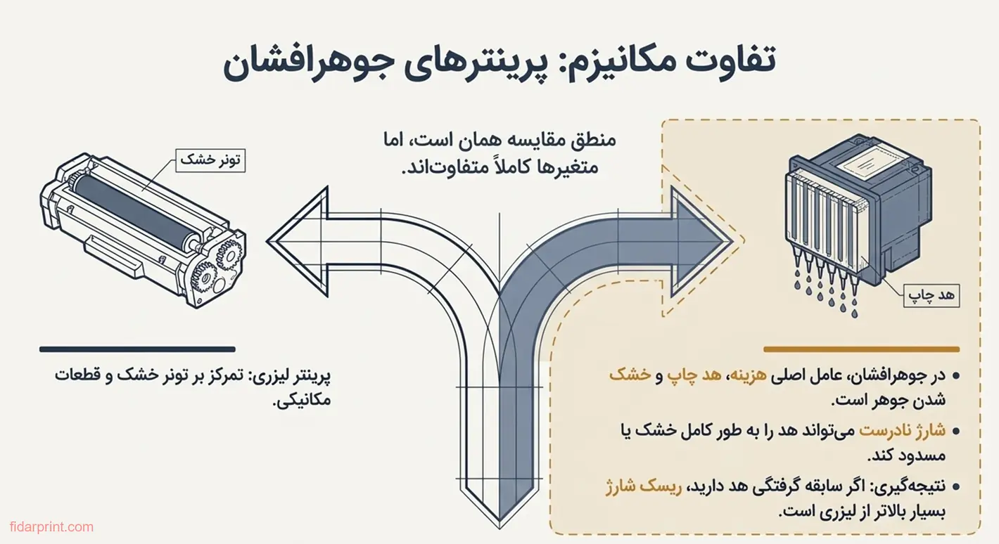 مقایسه‌ی سازوکار شارژ کارتریج در پرینتر لیزری و جوهرافشان