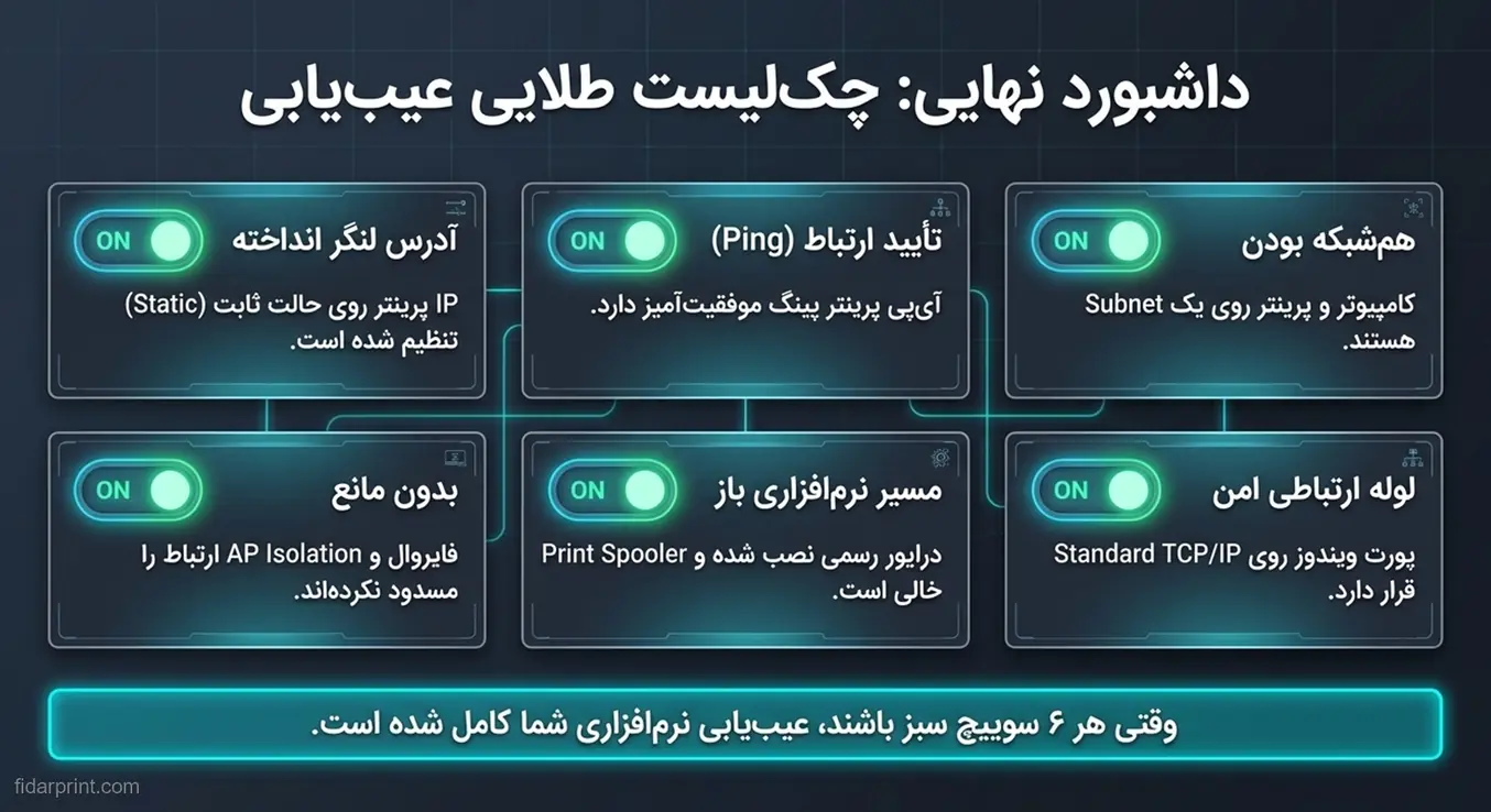 داشبورد چک‌لیست شش‌تایی عیب‌یابی پرینتر شامل هم‌شبکه بودن، پینگ، IP ثابت، پورت TCP/IP، درایور و فایروال.