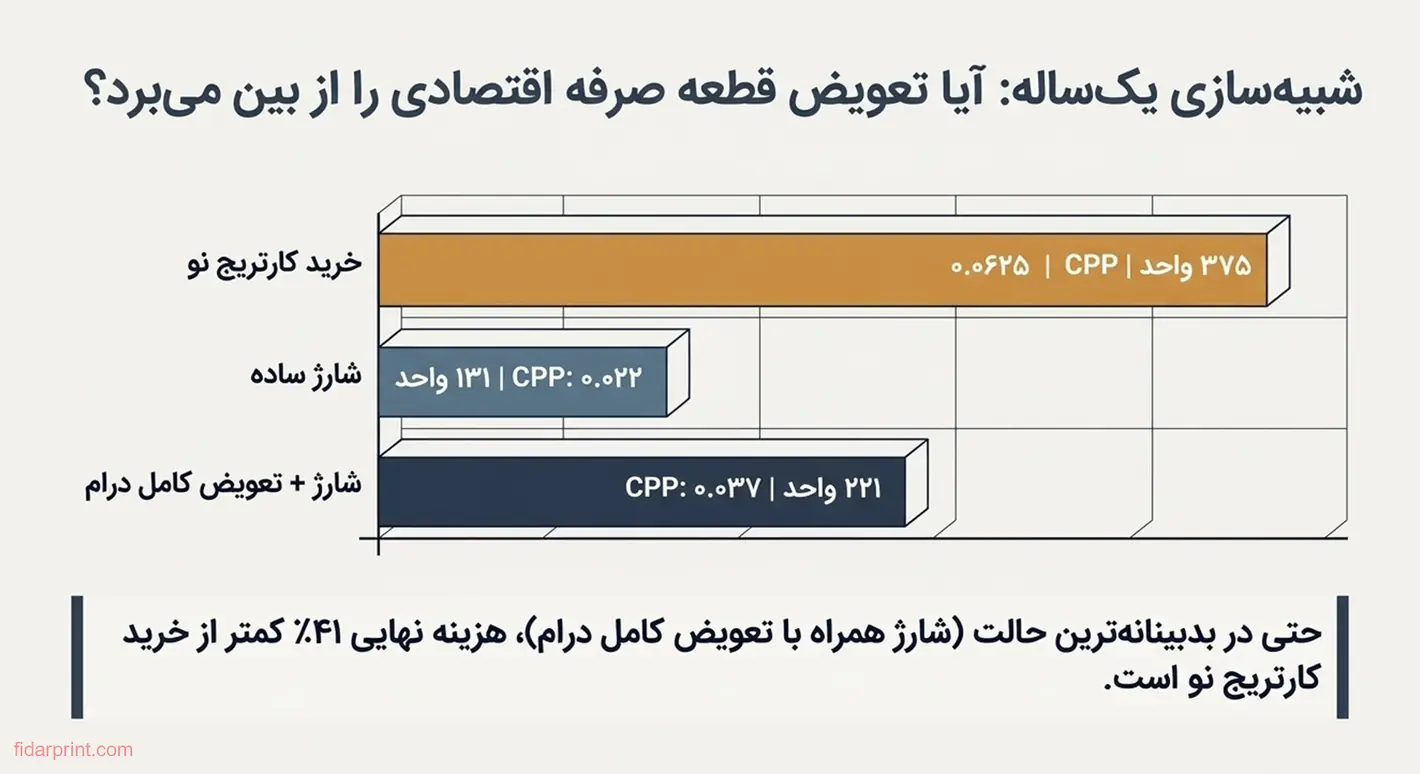 نمودار شبیه‌سازی هزینه‌ی یک‌ساله‌ی شارژ کارتریج در مقابل خرید کارتریج نو