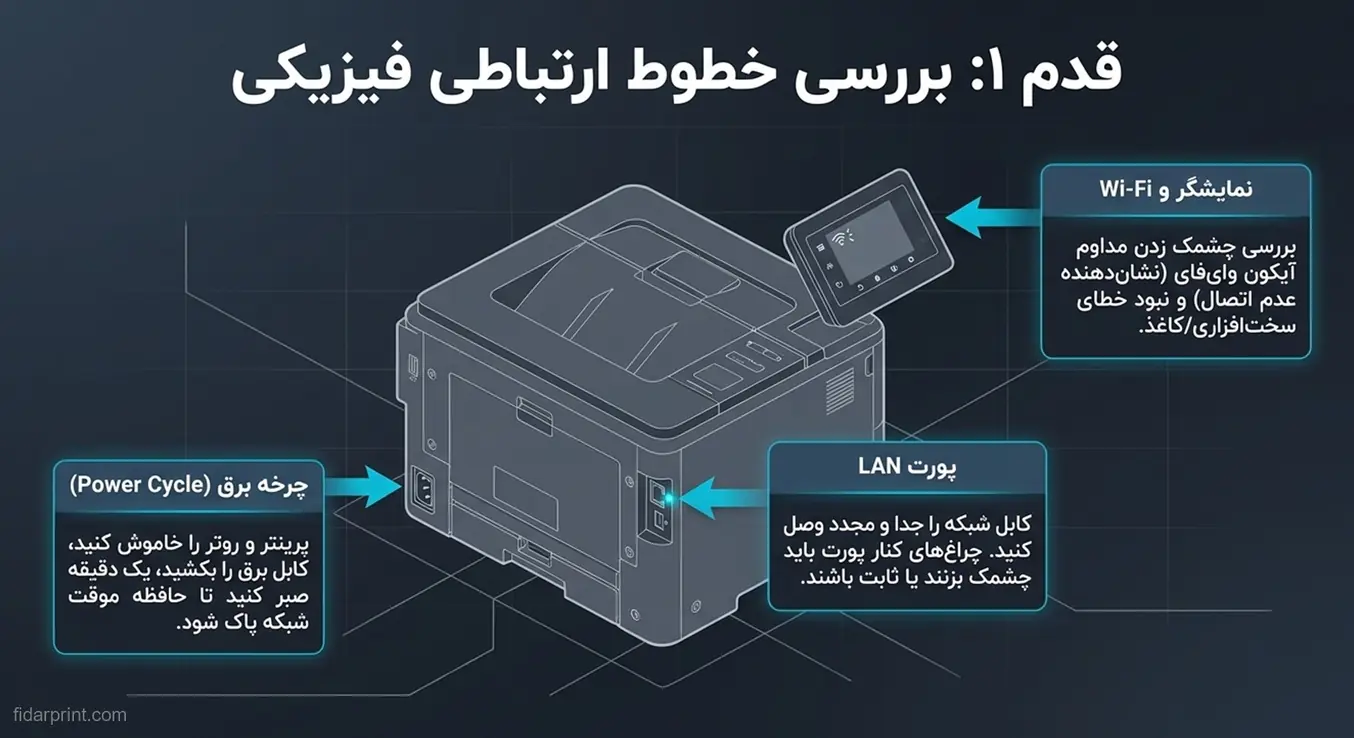 دیاگرام بررسی اتصال‌های فیزیکی پرینتر شامل پورت شبکه LAN، نمایشگر وای‌فای و چرخه برق.