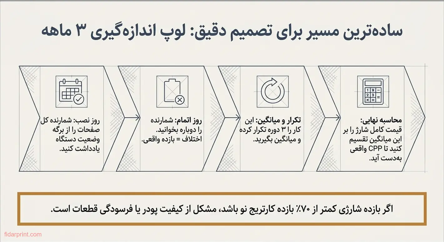 چرخه‌ی سه‌ماهه‌ی اندازه‌گیری بازده واقعی کارتریج