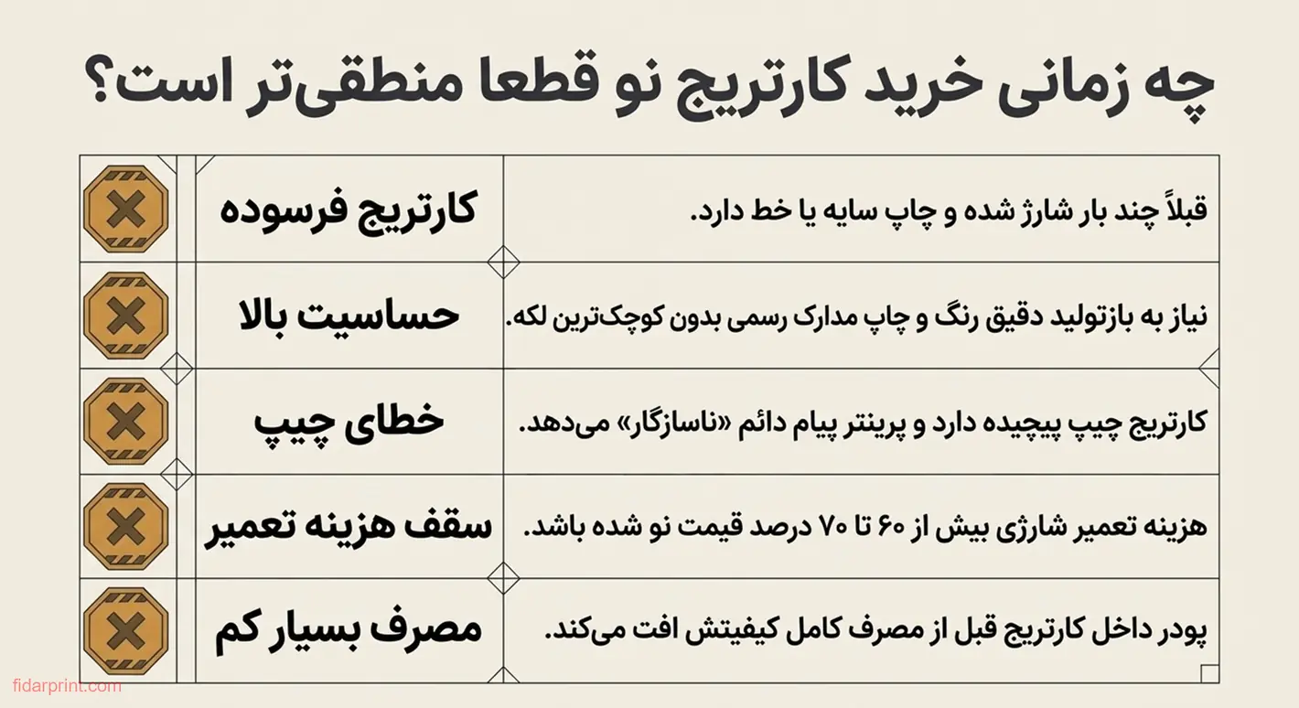راهنمای زمان مناسب برای خرید کارتریج نو پرینتر