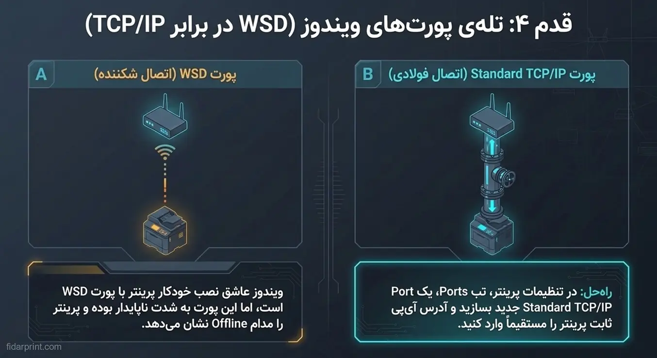 دیاگرام مقایسه پورت ناپایدار WSD و پورت مطمئن Standard TCP/IP در ویندوز.