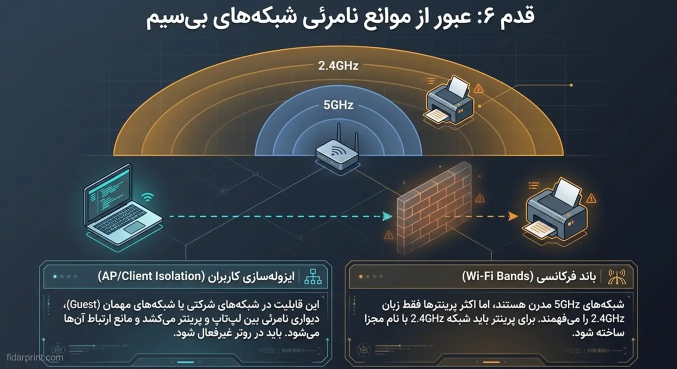 گرافیک آموزشی فرکانس‌های وای‌فای ۲.۴ و ۵ گیگاهرتز و قابلیت AP Isolation در روتر.